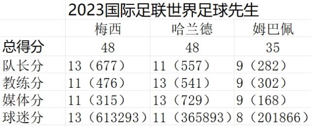 博鱼体育直播-梅西当选2023世界足球先生，与哈兰德同分因何胜出