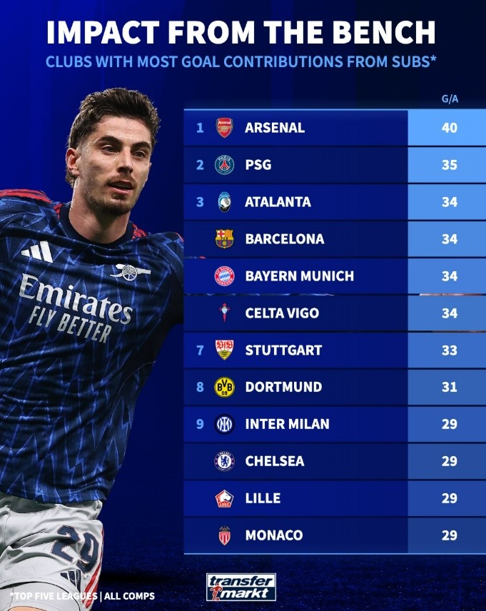 BOYU体育APP下载-本赛季五大联赛球队替补参与进球榜：阿森纳40球领跑，巴黎次席